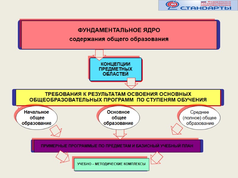 Начальное  общее  образование  Основное   общее  образование  Среднее